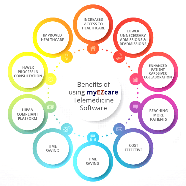 myEZcar Telehealth Software myEZcar Telehealth Software