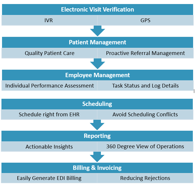 Best EVV Application in Virginia