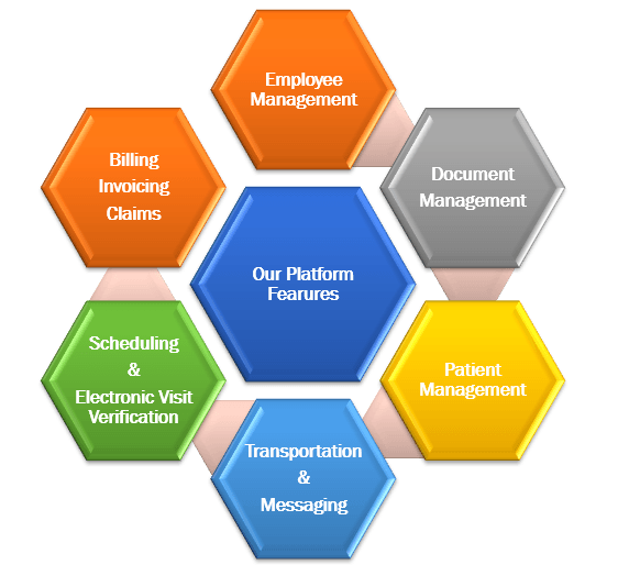 Best Homecare Software in the USA and Canada. Best Healthcare Software company in the USA. Homecare Software Company with Complete Billing and EVV solution