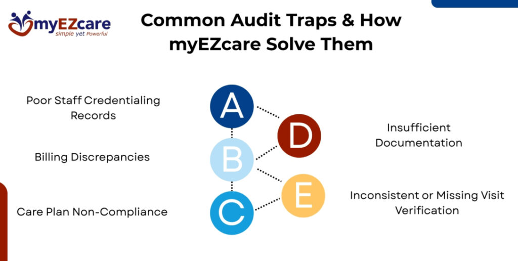 Common Audit Traps & How Tools Like myEZcare Help You Stay Clean