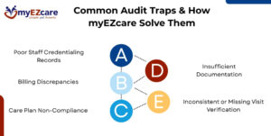 Common Audit Traps & How Tools Like myEZcare Help You Stay Clean